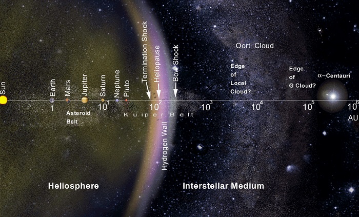 תרשים המראה את המרחק בין מערכת השמש שלנו למערכת אלפא קנטאורי, לרבות חגורת האסטרואידים וחגורת קויפר. קרדיט: NASA
