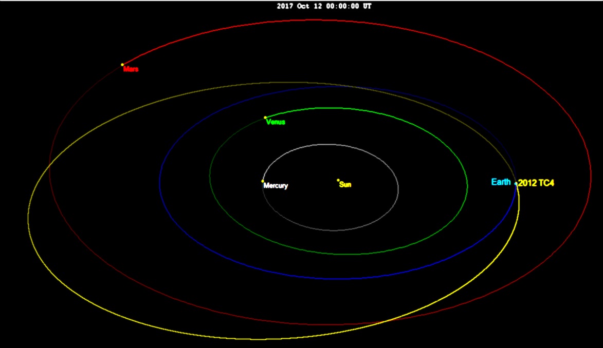 מסלולו של האסטרואיד 2012 TC4 מסומן בצהוב | Tomruen