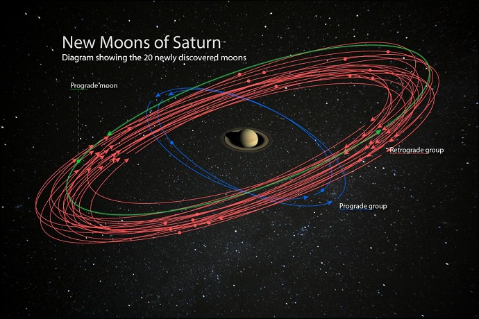 אילוסטרציה של מסלולי 20 הירחים החדשים. קרדיט: Carnegie Institution for Science