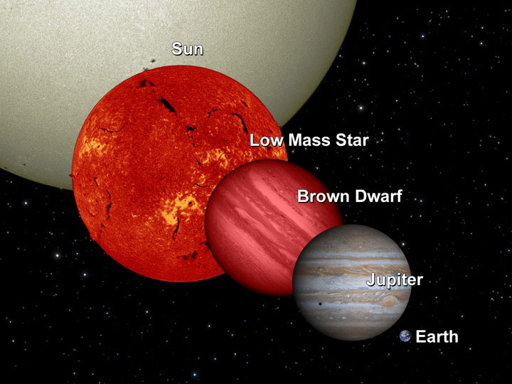 השוואה בין כדור הארץ, צדק, ננס חום, ננס אדום והשמש. קרדיט: NASA/JPL-Caltech/UCB