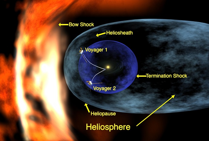 החלליות הבינכוכביות של האנושות ביחס לבועה האלקטרומגנטית של השמש. קרדיט: נאס