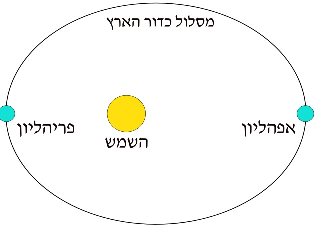 תרשים המסלול האליפטי של כדור הארץ