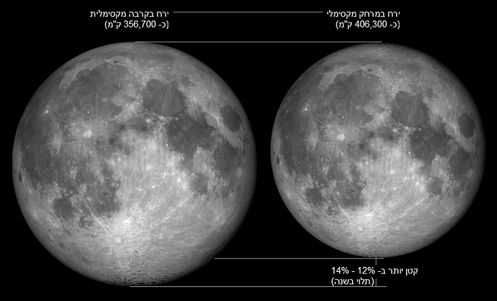 ההבדל בין ירח במרחקו המקסימלי מכדור הארץ לבין ירח במרחקו המינימלי