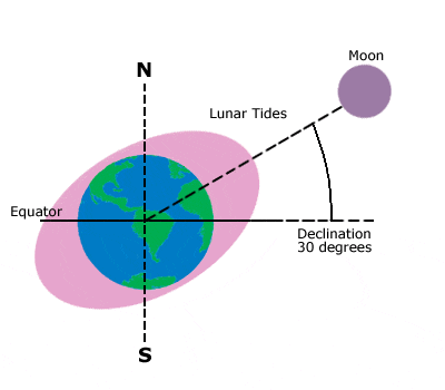 אנימציה המדגימה את בליטות הגאות של כדור הארץ ביחס לירח (לא בפרופורציה, כמובן). נקודות השפל הן בחלקים האנכיים לציר הירח, ה