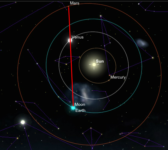 כדור הארץ משקיף על נוגה ומאדים מהמשכו של הקו המחבר ביניהם |  SkySafari app