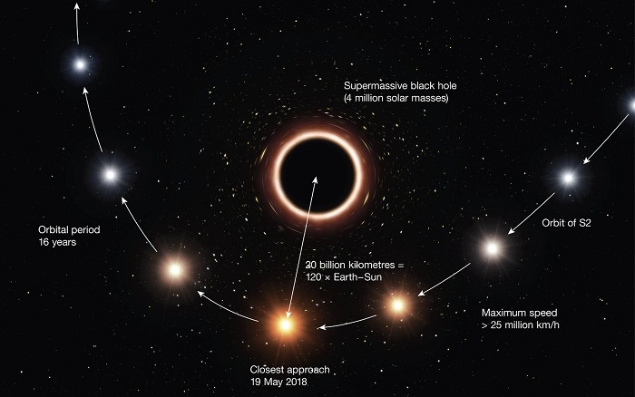 הדמיית אמן המראה את אורו של הכוכב S2 מתעוות כתוצאה מכוח הכבידה של החור השחור, בדיוק כפי שחזה איינשטיין. קרדיט: ESO/M. Kornmesser