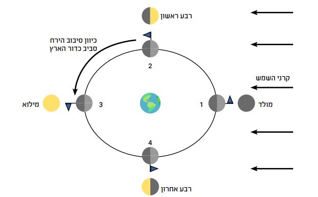 תרשים מופעי הירח