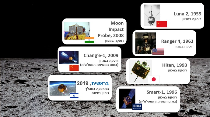  רשימת המדינות שריסקו חללית על הירח: רוסיה (לונה2), ארה