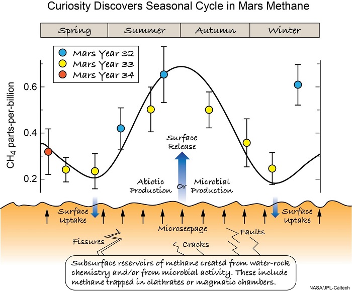  سلسلة الإنتاج = البيولوجية أو الجيولوجية – للميثان على المريخ | حقوق الصورة: NASA/JPL-Caltech