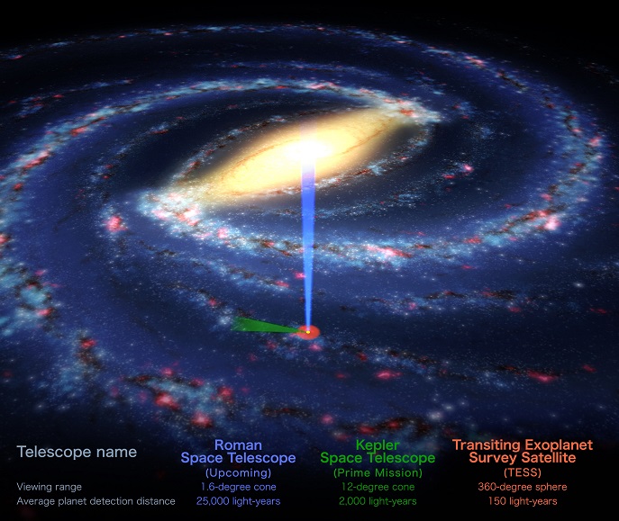 קונוס החיפוש של טלסקופ החלל רומן (בכחול), בהשוואה לאזורי החיפוש של קפלר (בירוק) ו-TESS (באדום). ננסי גרייס רומן צפוי למצוא 100,000 כוכבי לכת. קרדיט: NASA's Goddard Space Flight Center