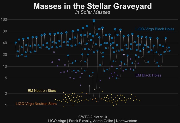 גלי הכבידה שהתגלו עד כה, לפי מסות שמש. בכחול: חורים שחורים, בכתום: כוכבי נויטרונים, באפור: שלושה עצמים שטבעם לא ידוע. בסגול חורים שחורים ובצהוב כוכבי נויטרונים שהתגלו שלא דרך גלי כבידה. קרדיט: LIGO Virgo Collaboration / Frank Elavsky, Aaron Geller / North