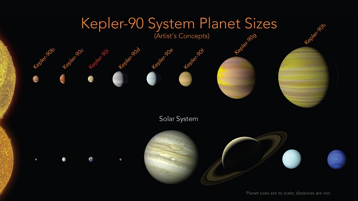 השוואה בין שתי שיאניות העולמות (נכון להיום): מערכת השמש שלנו ומערכת Kepler-90