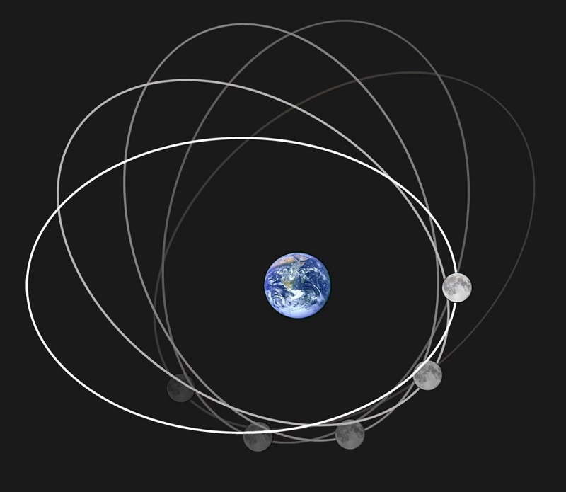 מסלולו האליפטי המשתנה של הירח סביב כדור הארץ