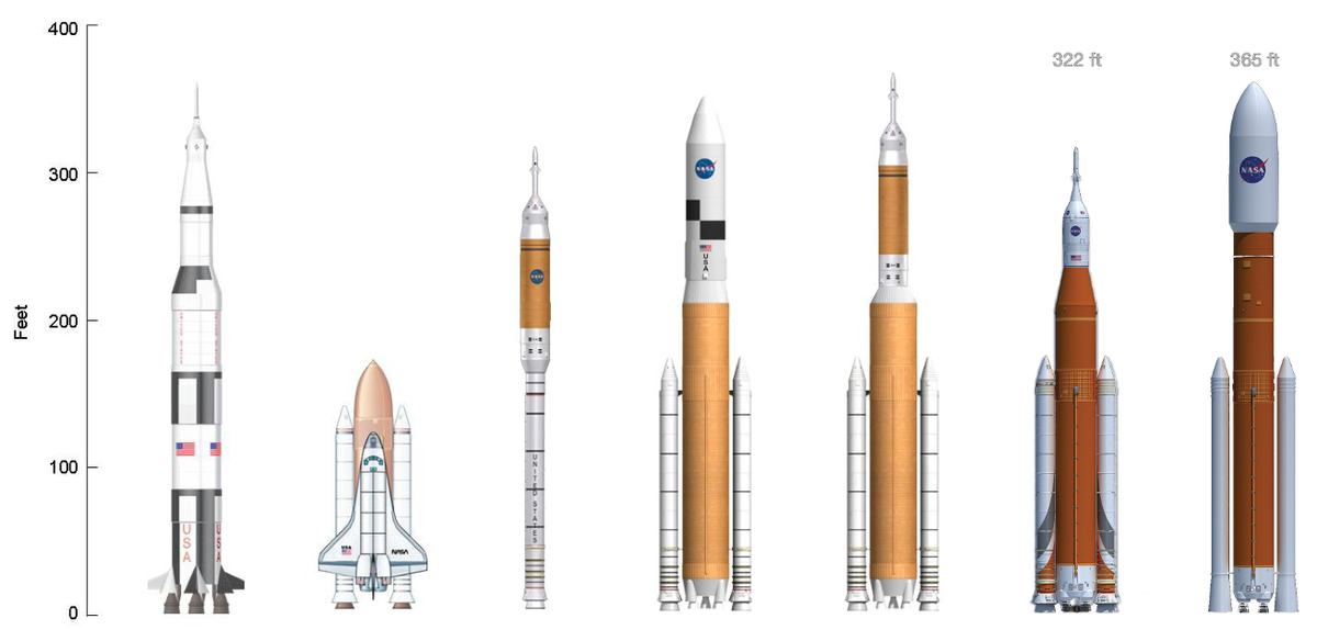 השוואה בין מערכות שיגור (מימין לשמאל): SaturnV, Shuttle, Ares I, Ares V, Ares IV, SLS | איור: SchuminWeb, Craigboy, וויקימדיה השוואה בין מערכות השיגור השונות | NASA