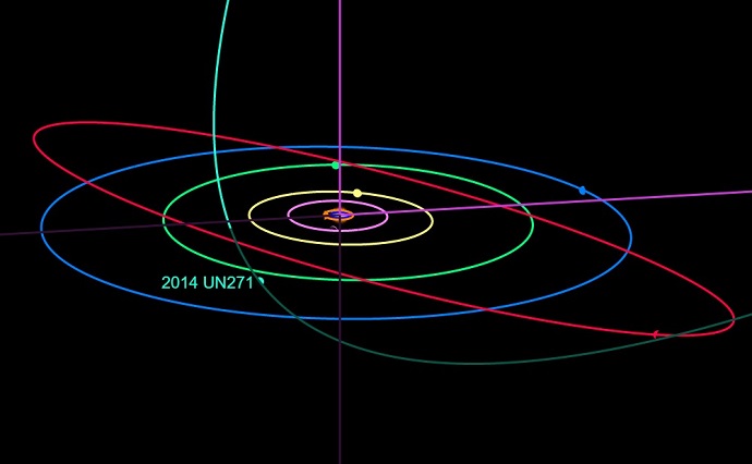 מסלולו של 2014 UN271 במערכת השמש