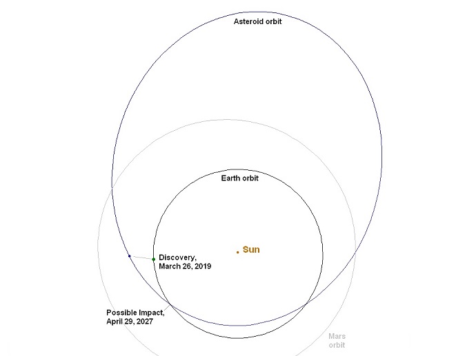 מסלולו של האסטרואיד המדומיין מדף התרגיל. קרדיט: CNEOS