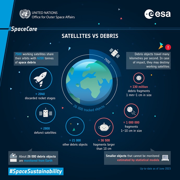 מאזן האימה: לוויינים פעילים מול פסולת חלל במסלול. קרדיט: UNSOOA, ESA