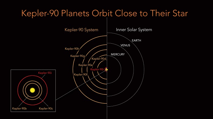 השוואה בין מסלולי כוכבי הלכת במערכת השמש שלנו למסלולי כוכבי הלכת במערכת kepler-90