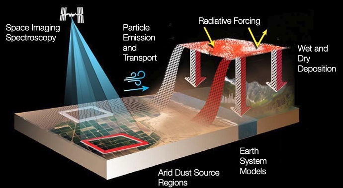 תרשים זרימה של EMIT בפעולה. קרדיט: NASA/JPL