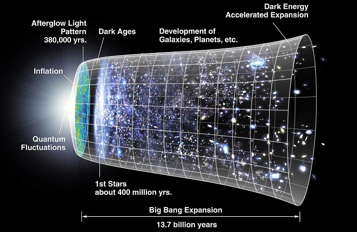 קרינת הרקע הקוסמית על ציר הזמן של היקום. קרדיט: NASA / WMAP