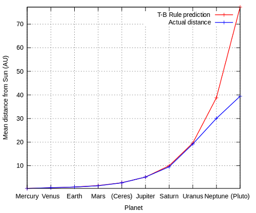 מספר היחידות האסטרונומיות של כוכבי הלכת וכוכבי הלכת הננסיים במערכת השמש, לפי חוק טיטיוס-בודה (באדום) ובפועל (בכחול). קרדיט: Krishnavedala
