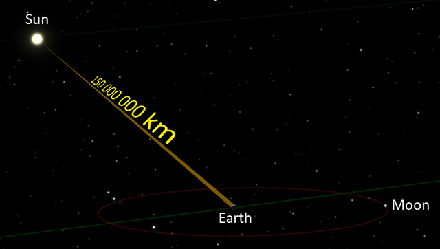 איור המתאר את מרחק השמש מכדור הארץ | איור: LucasVB; וויקיפדיה
