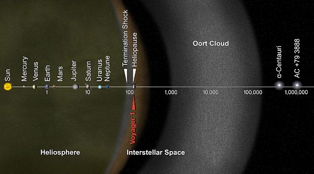 המרחק לעננת אורט ביחידות אסטרונומיות – לצד מיקום הגשושית וויאג'ר 1, שיצאה לחלל הבינכוכבי ב-2013. קרדיט: NASA/JPL-Caltech