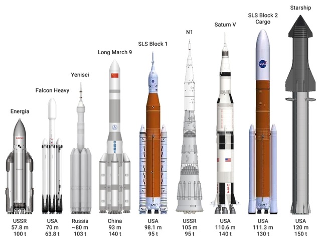 جميع صواريخ الإطلاق فائقة الثقل في التاريخ بترتيب تنازلي: ستارشيب، SLS، ساتورن 5 N-1 التابع للاتحاد السوفيتي ولونغ مارتش الذي تطوره الصين حاليًا لمنافسة الولايات المتحدة في الهبوط على القمر. المصدر: Thorenn