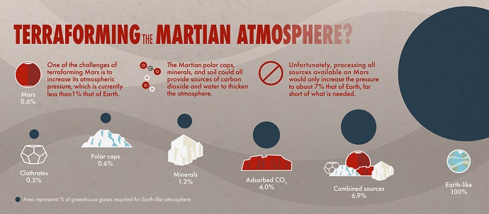 כל משאבי הפחמן הדו-חמצני והמים האצורים במאדים. שילוב כל המשאבים יביא לכל היותר ל-7% מהלחץ האטמוספרי של כדור הארץ. קרדיט: NASA Goddard Space Flight Center