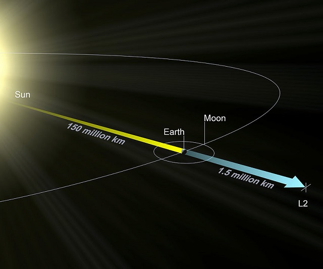 מסלול טלסקופ החלל ג'יימס ווב יקיף את נקודת לגראנז' 2 על ציר השמש-ארץ, במרחק 1.5 מיליון ק"מ מאיתנו. קרדיט: STScI