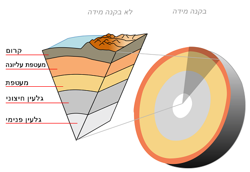 שכבות כדור הארץ לפי קנה מידה (מימין) | איור: Melamed katz שכבות כדור הארץ לפי קנה מידה (מימין) | איור: Melamed katz