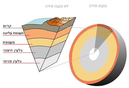 שכבות כדור הארץ לפי קנה מידה (מימין) | איור: Melamed katz