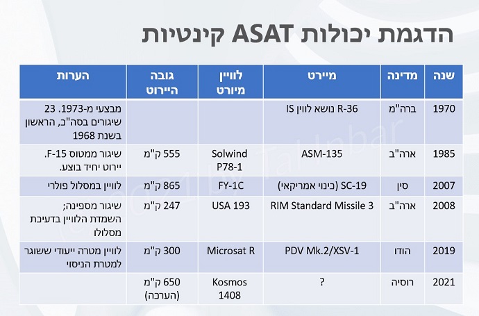 ניסויי נשק אנטי-לווייני עד היום. קרדיט: טל ענבר