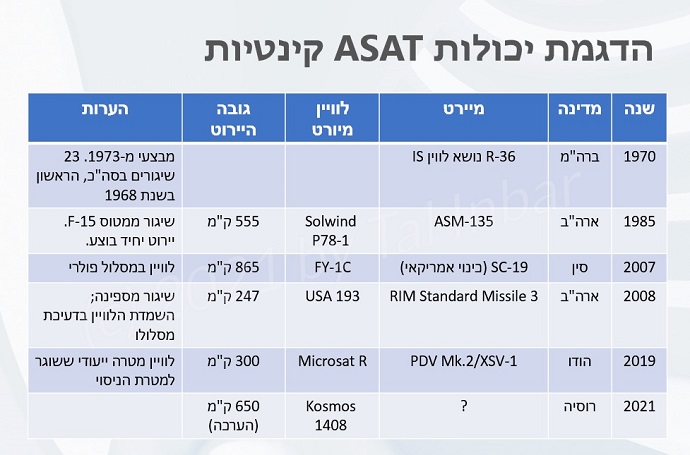 ניסויי נשק אנטי-לווייני עד היום. קרדיט: טל ענבר ניסויי נשק אנטי-לווייני עד היום. קרדיט: טל ענבר