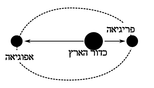 שכננו המתעתע, פעם קרוב ופעם רחוק