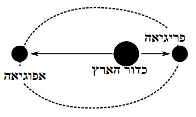 הירח, פעם קרוב ופעם רחוק. קרדיט: Hidro/wikimedia