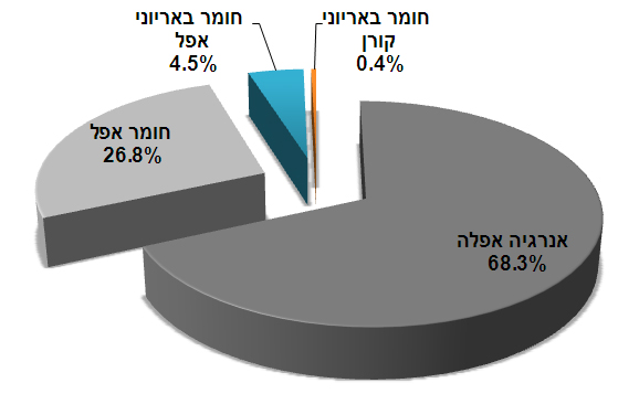האם זהו הרכב היקום שלנו – או שאין כלל אנרגיה אפלה? קרדיט: Itzuvit תרשים הרכב היקום