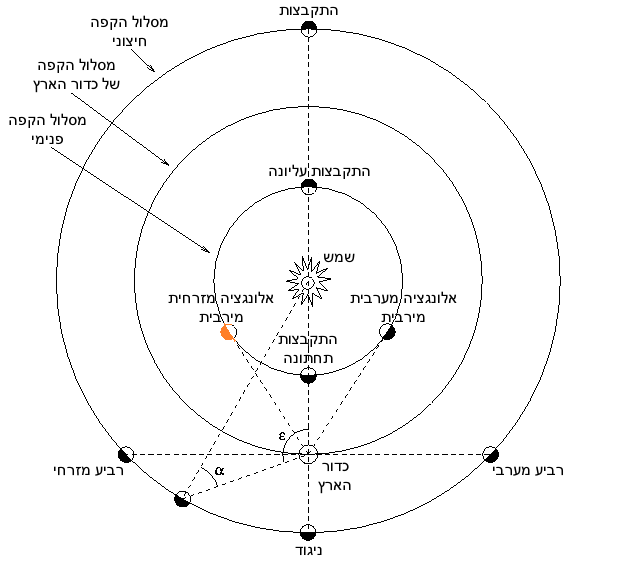 כוכבי הלכת הפנימיים והחיצוניים באלונגציה. חמה באלונגציה מזרחית | מקור: Looxix; ויקימדיה