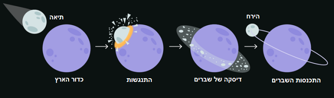 תרשים זרימה של היווצרות הירח – משמאל לימין: תיאה וכדור הארץ, ההתנגשות, טבעת של סלעים וגז שנוצרה סביב כדור הארץ הקודם ולבסוף התמצקה והייתה לירח. קרדיט: Citronade תרשים זרימה של היווצרות הירח – משמאל לימין: תיאה וכדור הארץ, ההתנגשות, טבעת של סלעים וגז שנוצרה סביב כדור הארץ הקודם ולבסוף התמצקה והייתה לירח. קרדיט: Citronade