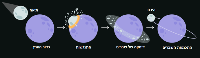 תרשים זרימה של היווצרות הירח – משמאל לימין: תיאה וכדור הארץ, ההתנגשות, טבעת של סלעים וגז שנוצרה סביב כדור הארץ הקודם ולבסוף התמצקה והייתה לירח. קרדיט: Citronade