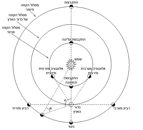מיקומו של כוכב הלכת הפנימי הפנימי מימין (במקרה הזה: נוגה) הוא באלונגציה מערבית מרבית ונראה ככוכב בוקר. קרדיט: Looxix; תרגום: הקבועה הקוסמולוגית מיקומו של כוכב הלכת הפנימי הפנימי מימין (במקרה הזה: נוגה) הוא באלונגציה מערבית מרבית ונראה ככוכב בוקר