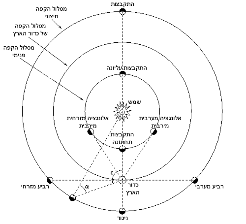 מיקומו של כוכב הלכת הפנימי הפנימי מימין (במקרה הזה: נוגה) הוא באלונגציה מערבית מרבית ונראה ככוכב בוקר