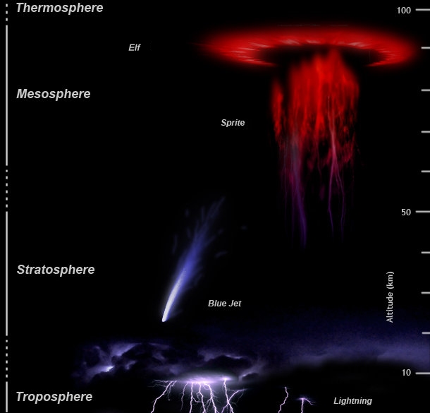 תרשים המציג את מגוון התופעות החשמליות באטמוספרה העליונה של כדור הארץ (ללא האורורה). קרדיט: Abestrobi