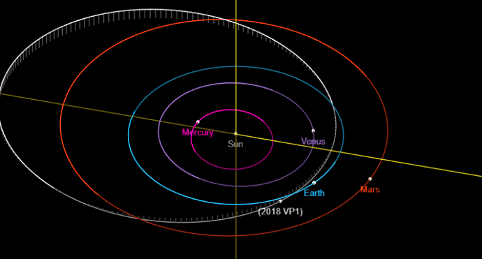 המסלול של 2018 VP1. קרדיט: JPL Small-Body Database Browser