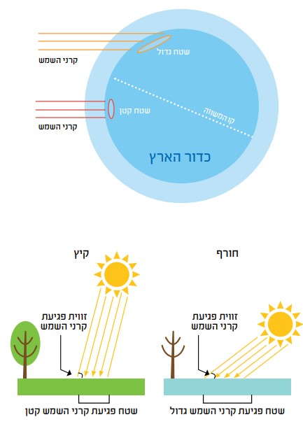 ההבדל בין פגיעת קרני האור בחורף לעומת הקיץ ההבדל בין פגיעת קרני האור בחורף לעומת הקיץ