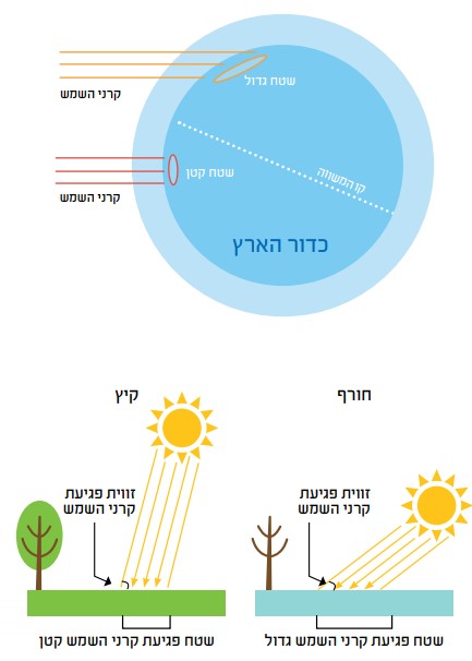 ההבדל בין פגיעת קרני האור בחורף לעומת הקיץ