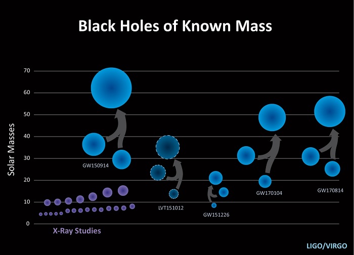 השוואה בין מערכות כפולות של חורים שחורים בחקר גלי רנטגן (בסגול) ובגלי כבידה (בכחול) לפי מסות שמש | LIGO/Caltech/Sonoma State