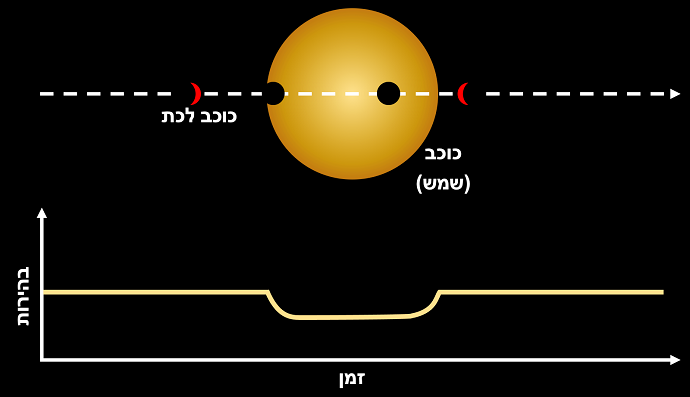כאשר כוכב הלכת עובר לפני השמש, הוא מעמעם את עצמת בהירותה. קרדיט איור: אביעד פנחי כאשר כוכב הלכת עובר לפני השמש, הוא מעמעם את עצמת בהירותה. קרדיט איור: אביעד פנחי