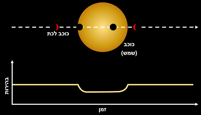 כאשר כוכב הלכת עובר לפני השמש, הוא מעמעם את עצמת בהירותה. קרדיט איור: אביעד פנחי