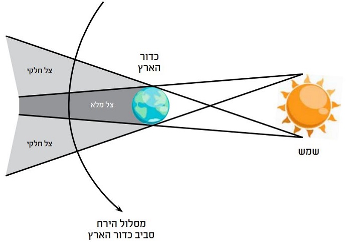 תרשים הממחיש את ליקוי הירח